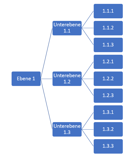 17-PA-PSP-3 Projektstrukturplan 3 Ebenen